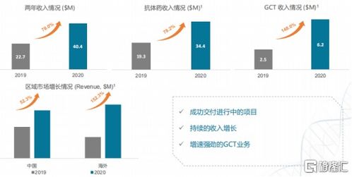 金斯瑞生物科技 1548.hk 營(yíng)收增長(zhǎng)43 ,非細(xì)胞治療超預(yù)期,研發(fā)將迎收獲期